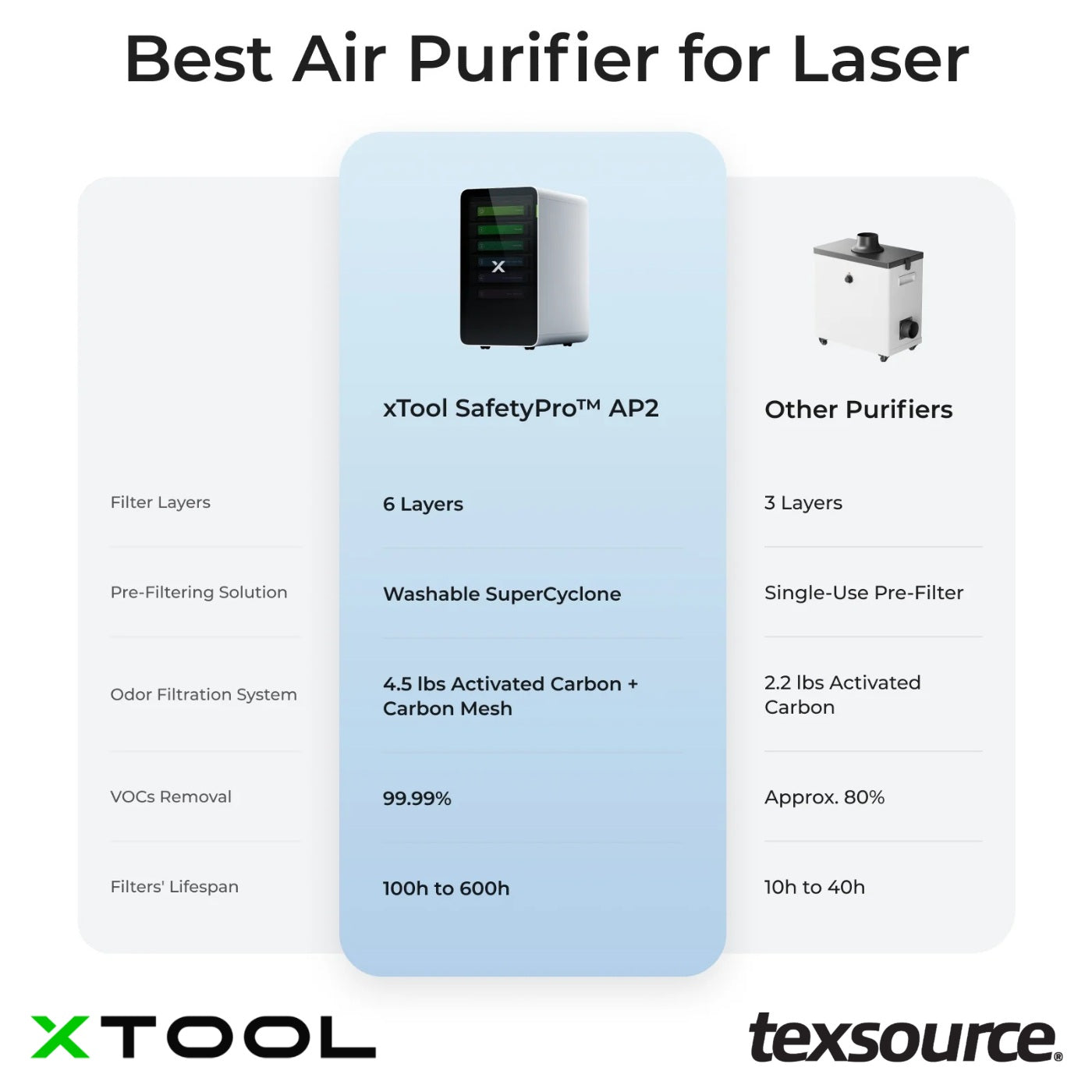 xTool - SafetyPro™ AP2 Purifier | Texsource